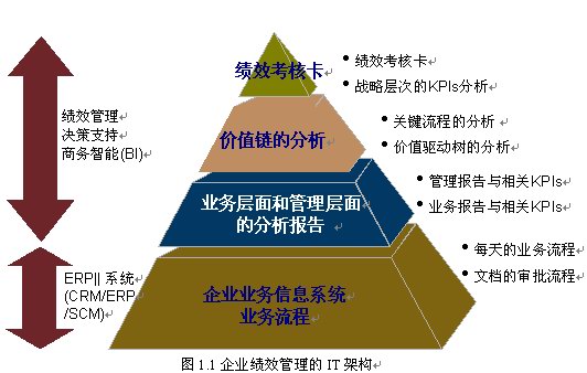 SAP中國咨詢顧問解讀 構(gòu)建高效企業(yè)績(jī)效考核系統(tǒng)的核心路徑